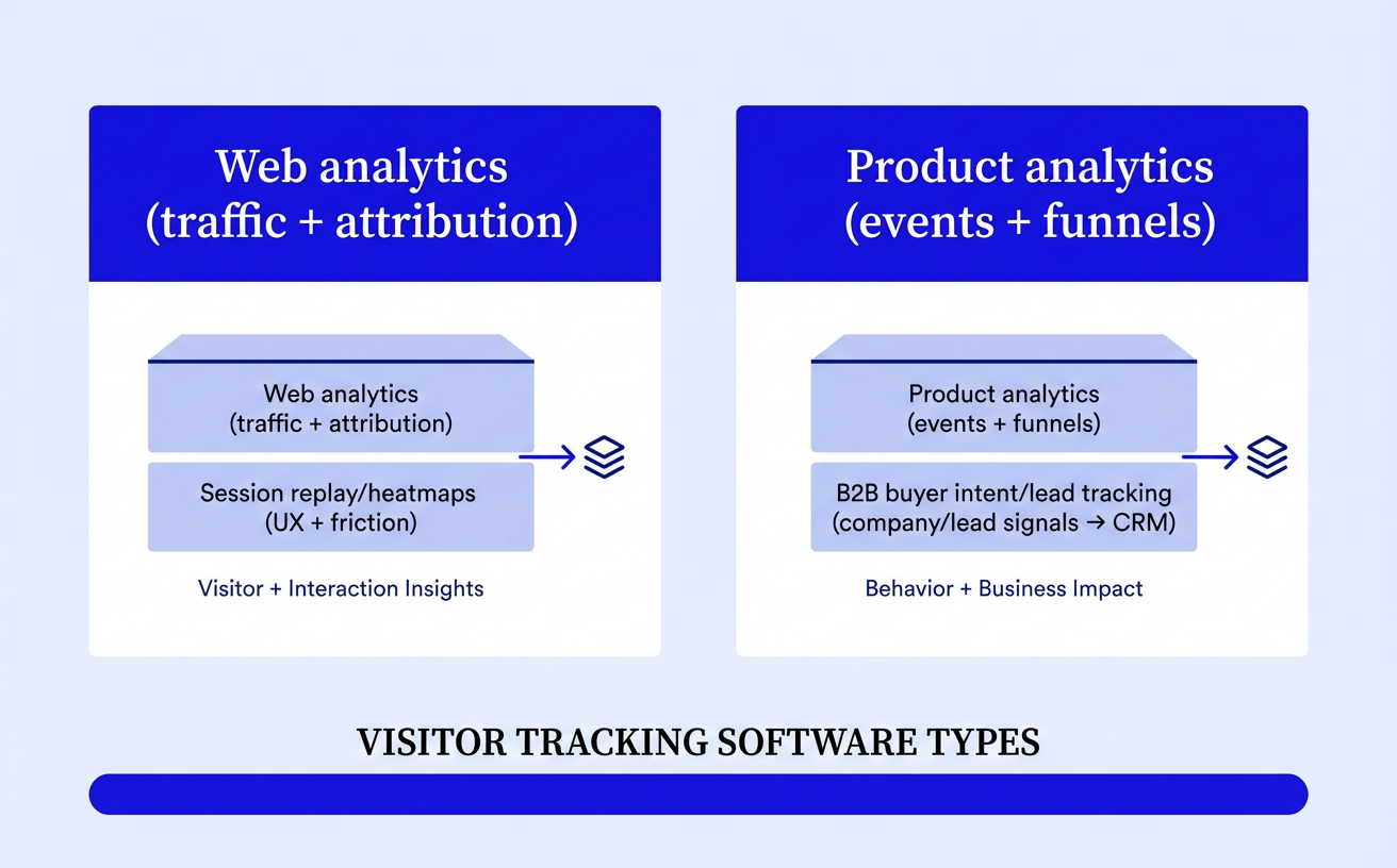 Match the tool type to your stack and the team that will act on the data.