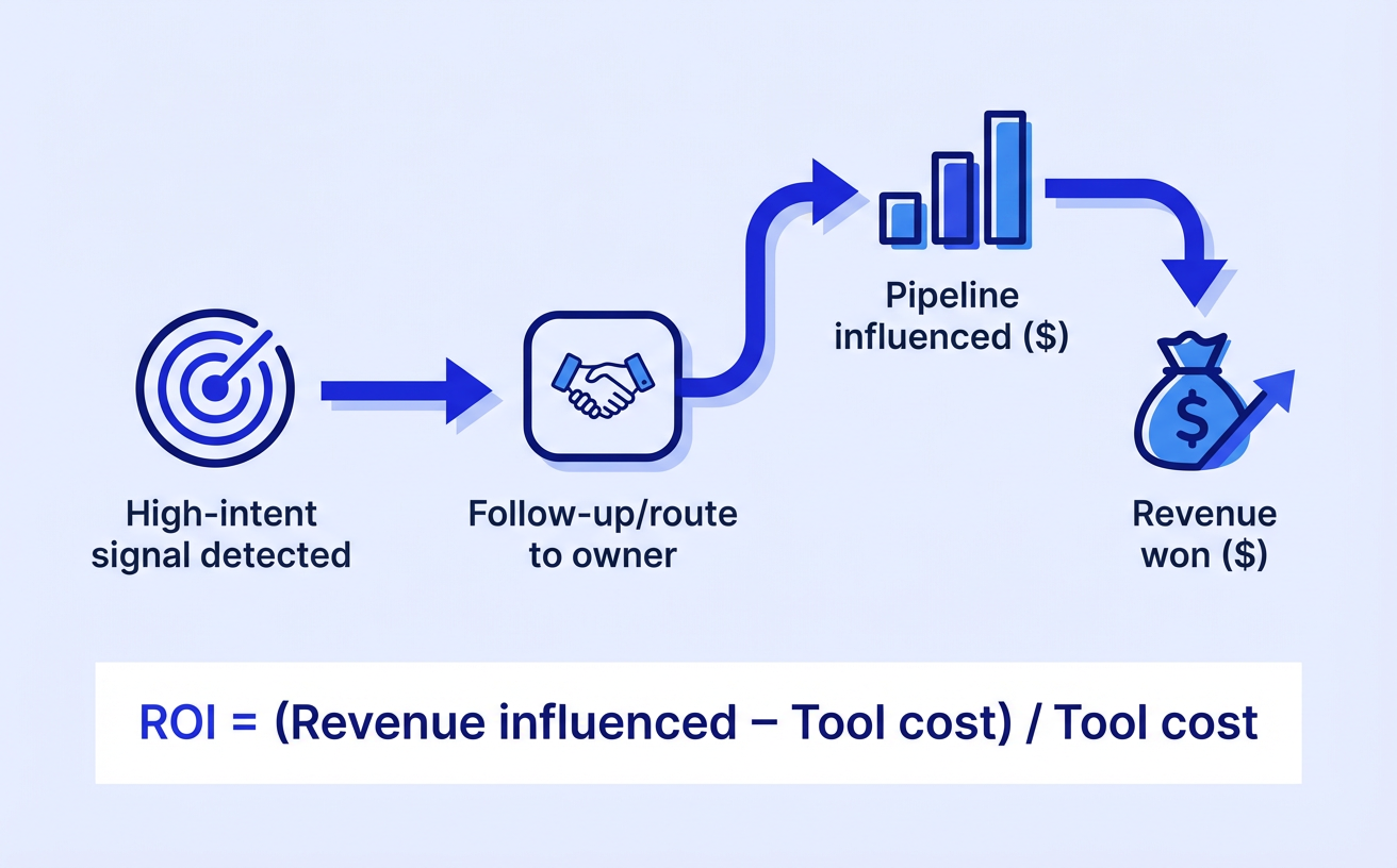 Measure tracking ROI by actions and revenue outcomes—not by “more data.”