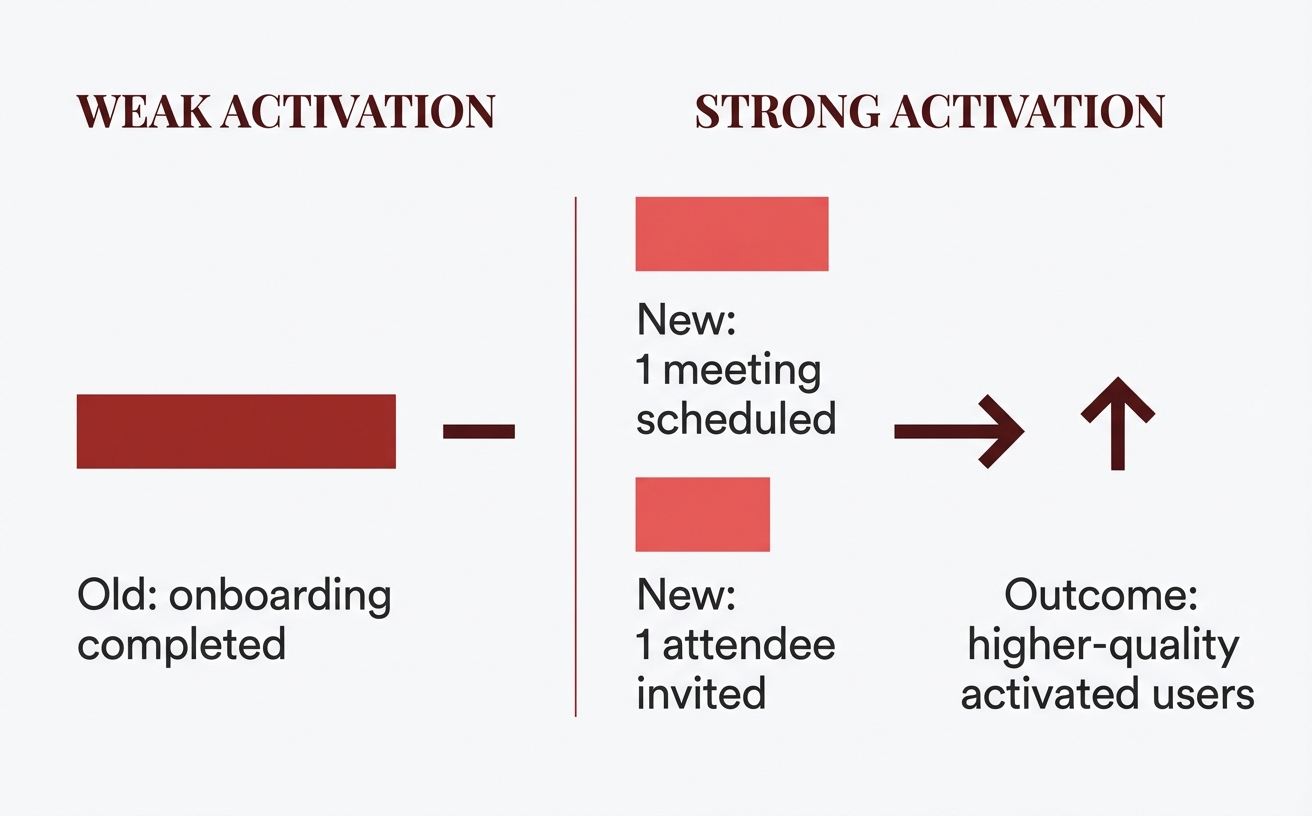 Define activation as the first real value event—not a checklist completion.