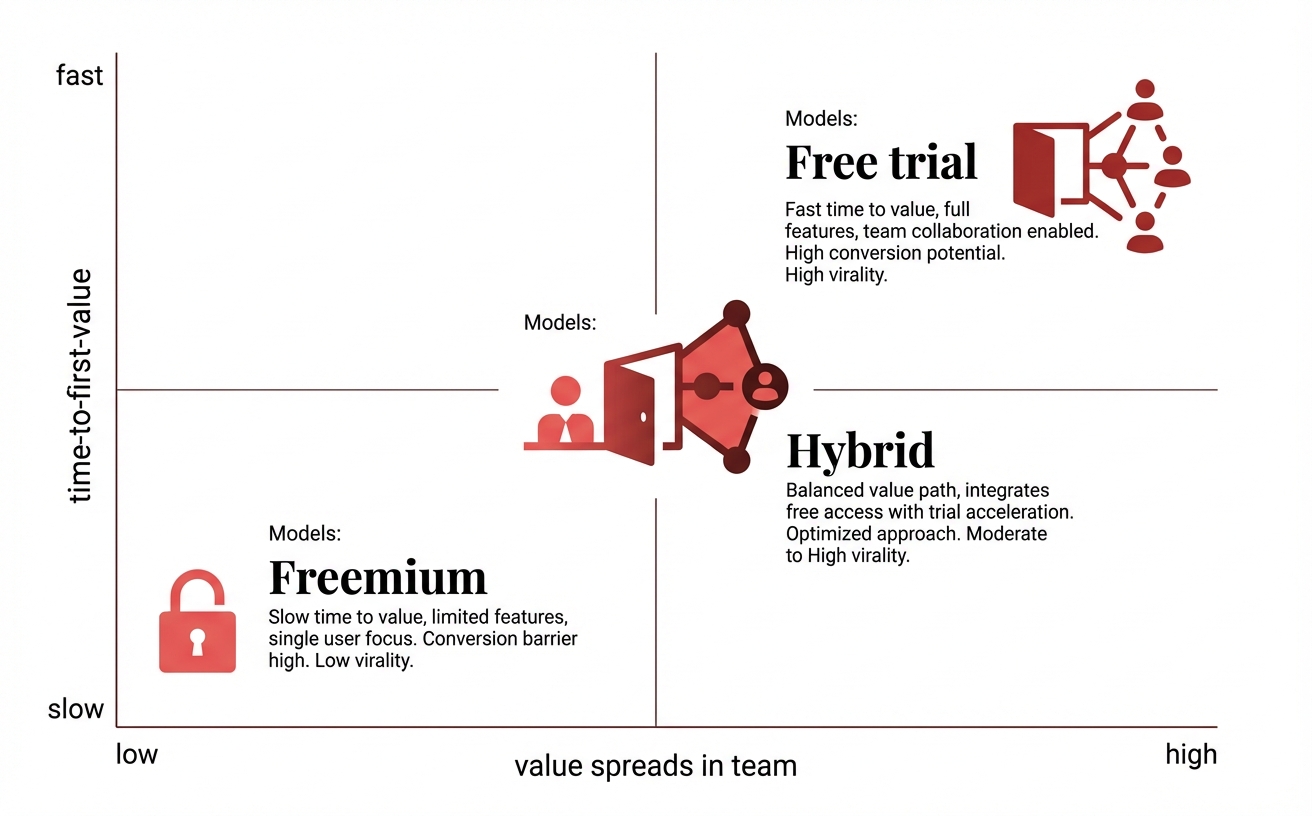 Choose a monetization model by matching it to product value timing and spread.
