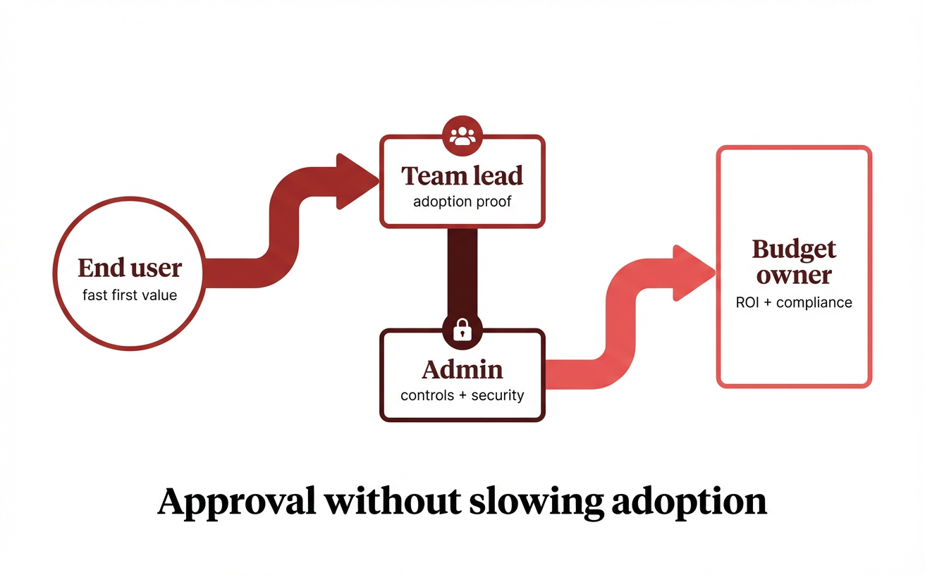 Win B2B PLG by serving both end users and the approval committee.